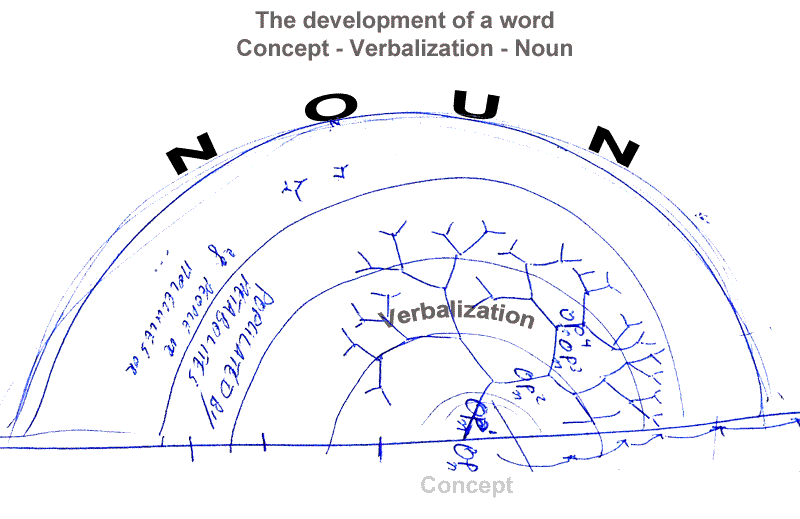 Development of word